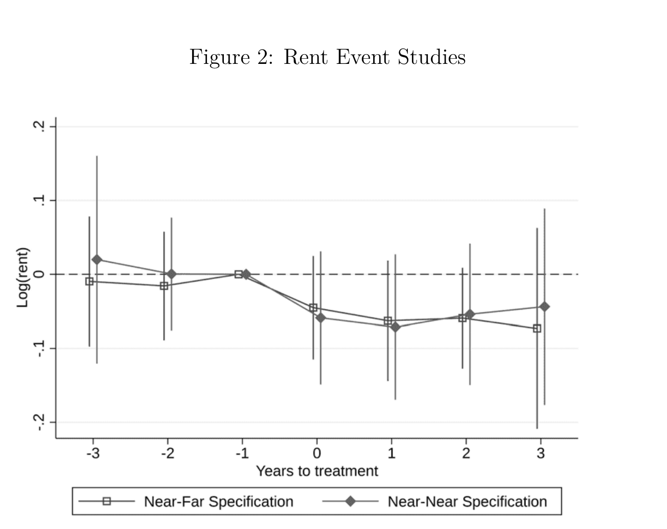 Published rent event-study chart showing near-far and near-near estimates from three years before through three years after treatment, with confidence intervals.