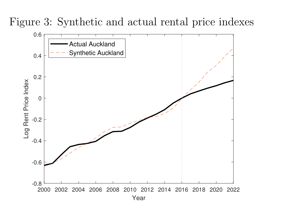 Published line chart comparing actual and synthetic Auckland log rent price indexes from 2000 to 2022. Actual rents rise more slowly after the 2016 reform.