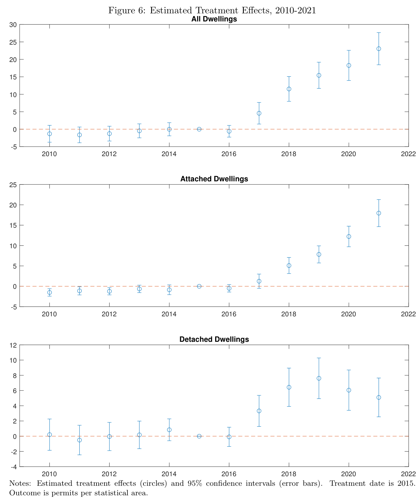 Published three-panel event study showing estimated treatment effects on all, attached, and detached dwelling permits before and after Auckland's upzoning.