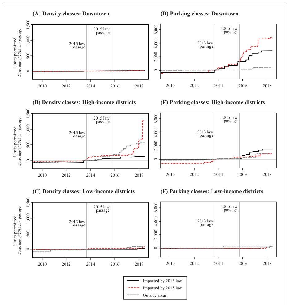 Published six-panel chart of cumulative residential units permitted in Chicago areas affected by density and parking reforms and in comparison areas.