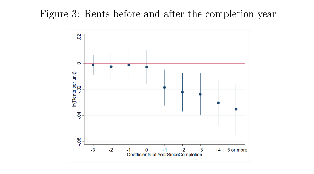 Published event-study chart of rents before and after nearby high-rise completion, showing increasingly negative coefficients after completion.