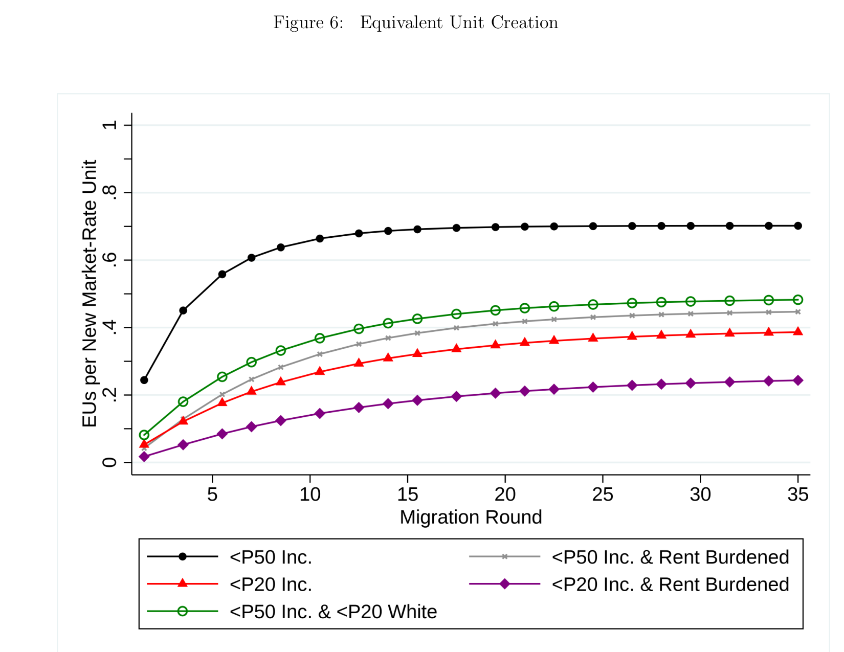Published line chart showing cumulative equivalent units created across 35 migration rounds for five lower-income and rent-burdened neighborhood categories.