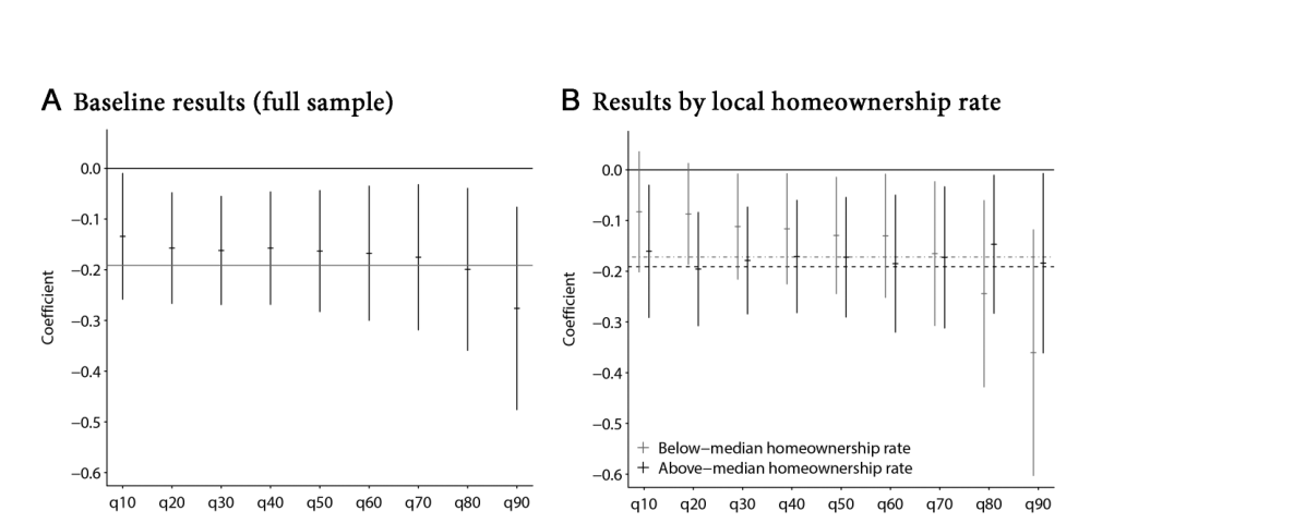 Published two-panel coefficient plot showing negative rent effects from new housing supply across nine rent-quality deciles and by local homeownership rate.