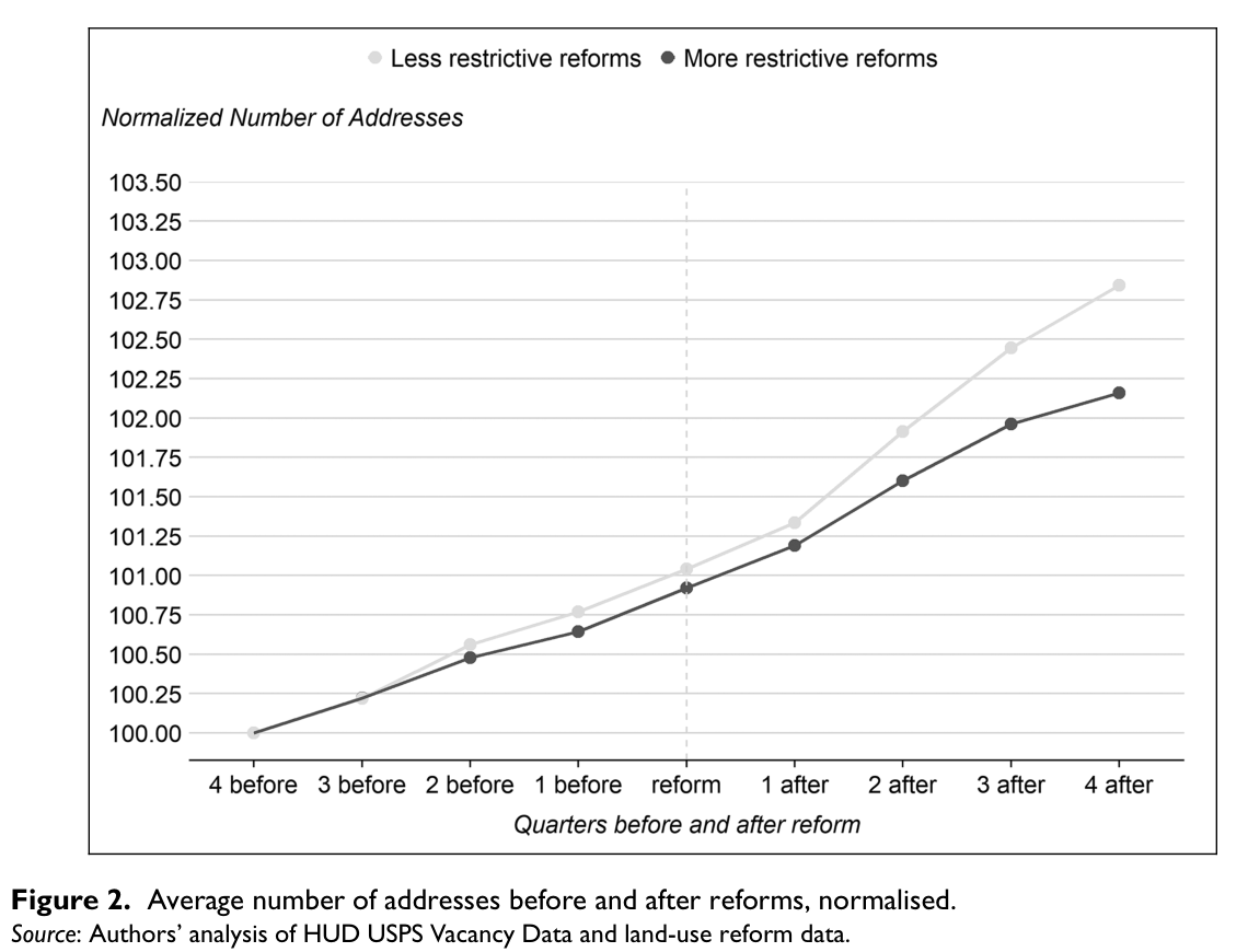 Published line chart comparing normalized address growth before and after less restrictive and more restrictive land-use reforms.