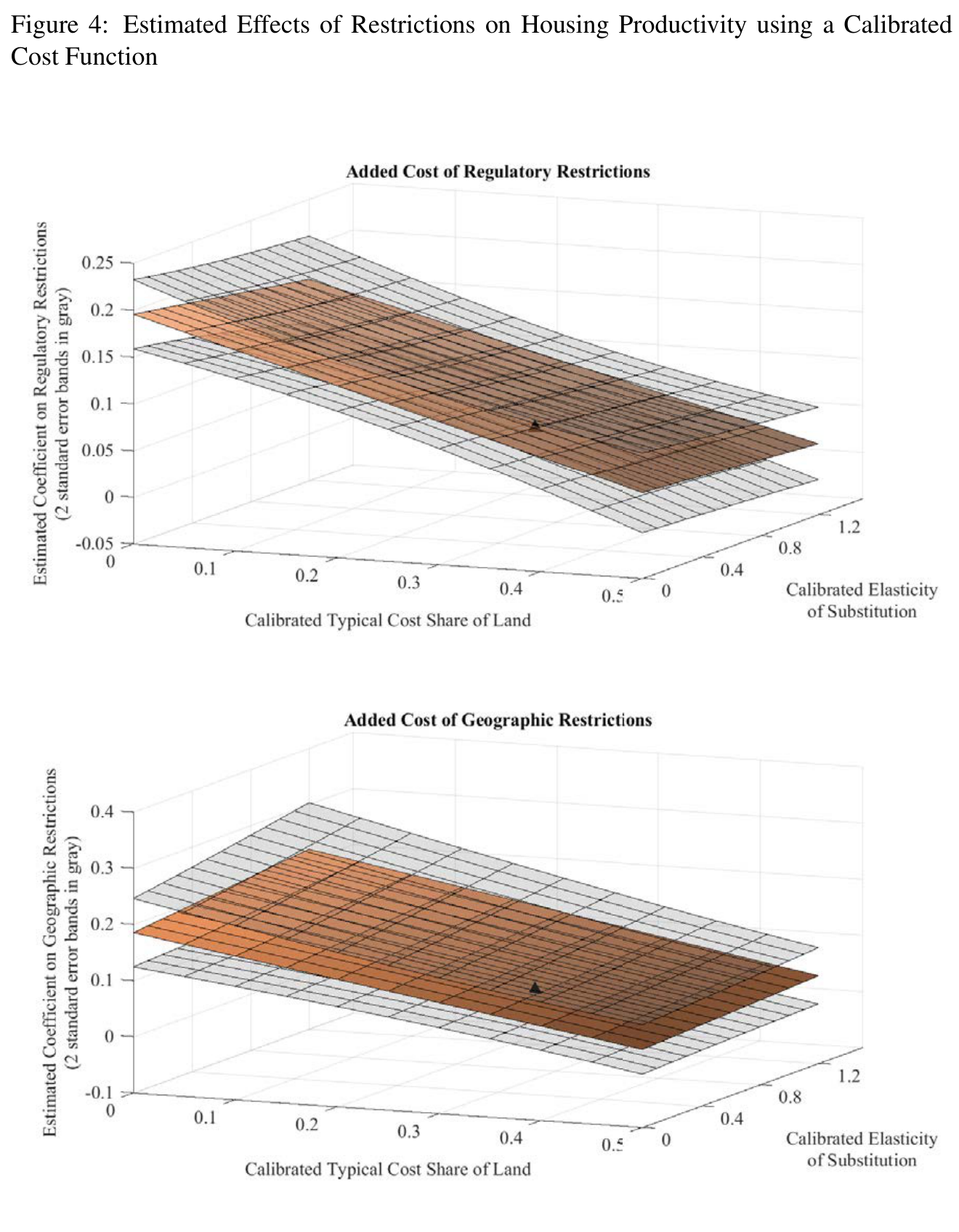 Published two-panel response surfaces showing estimated added housing costs from regulatory and geographic restrictions under alternative calibrated assumptions.
