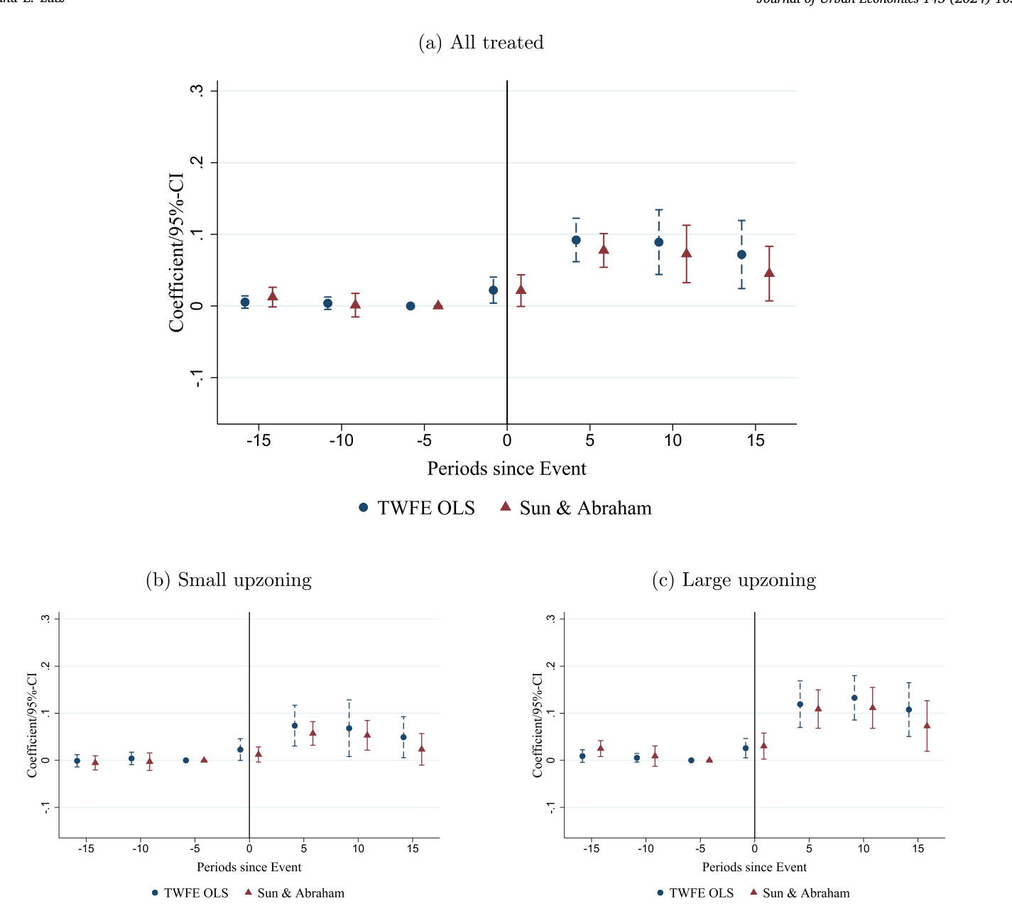 Published three-panel event study comparing all treated, small-upzoning, and large-upzoning effects on living space with two estimators and confidence intervals.