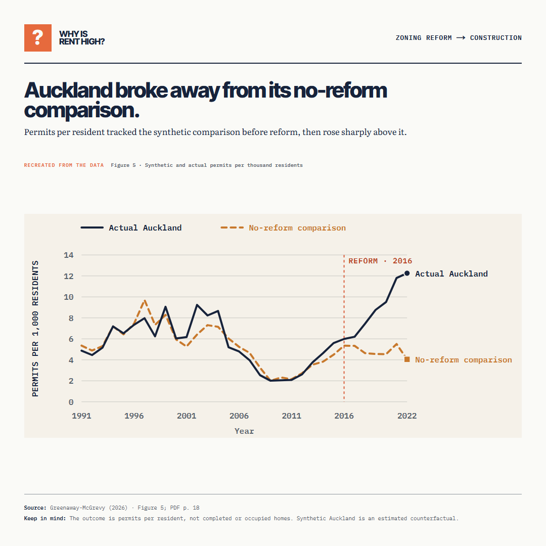 Auckland broke away from its no-reform comparison.. Permits per resident tracked the synthetic comparison before reform, then rose sharply above it.