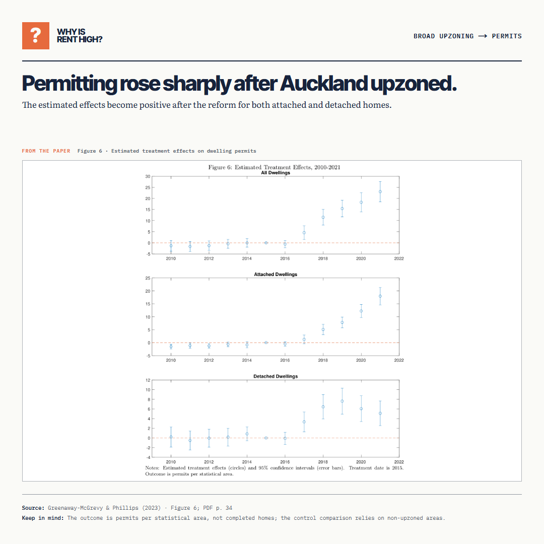 Permitting rose sharply after Auckland upzoned.. The estimated effects become positive after the reform for both attached and detached homes.