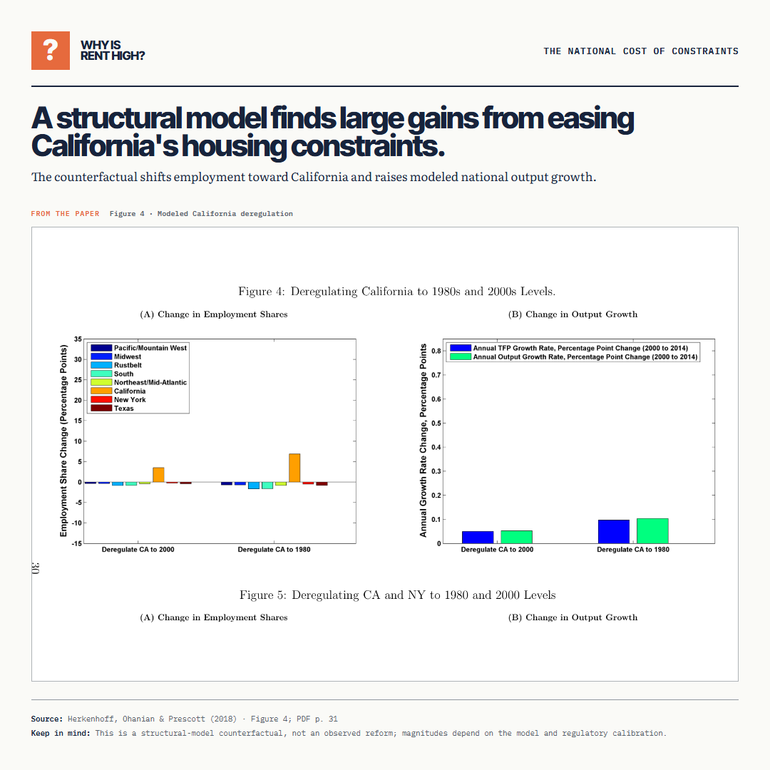A structural model finds large gains from easing California's housing constraints.. The counterfactual shifts employment toward California and raises modeled national output growth.