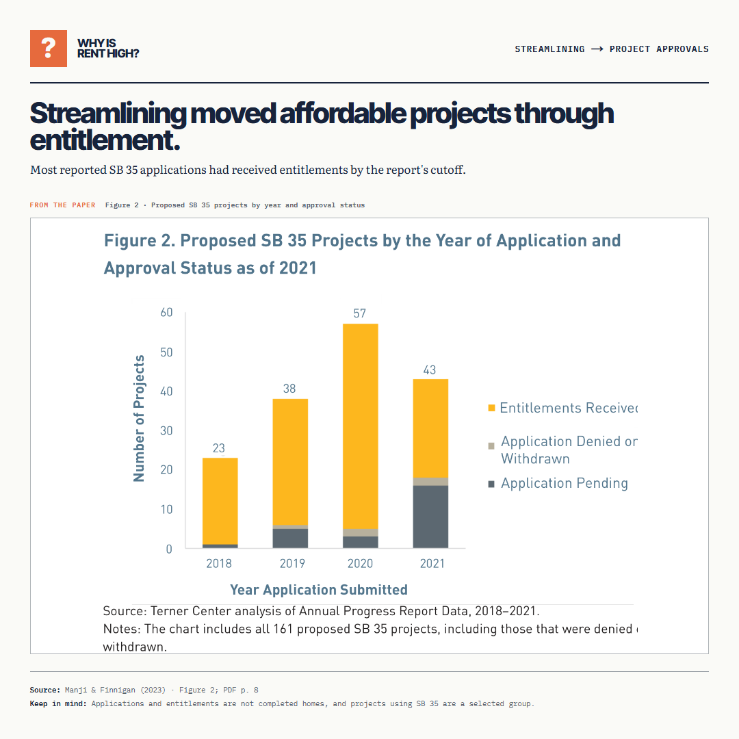 Streamlining moved affordable projects through entitlement.. Most reported SB 35 applications had received entitlements by the report's cutoff.