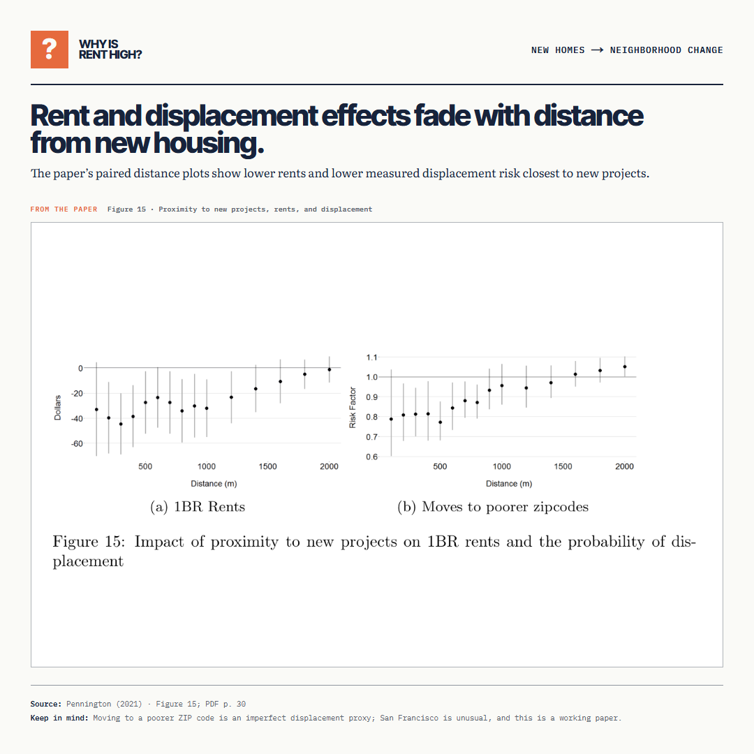 Rent and displacement effects fade with distance from new housing.. The paper’s paired distance plots show lower rents and lower measured displacement risk closest to new projects.