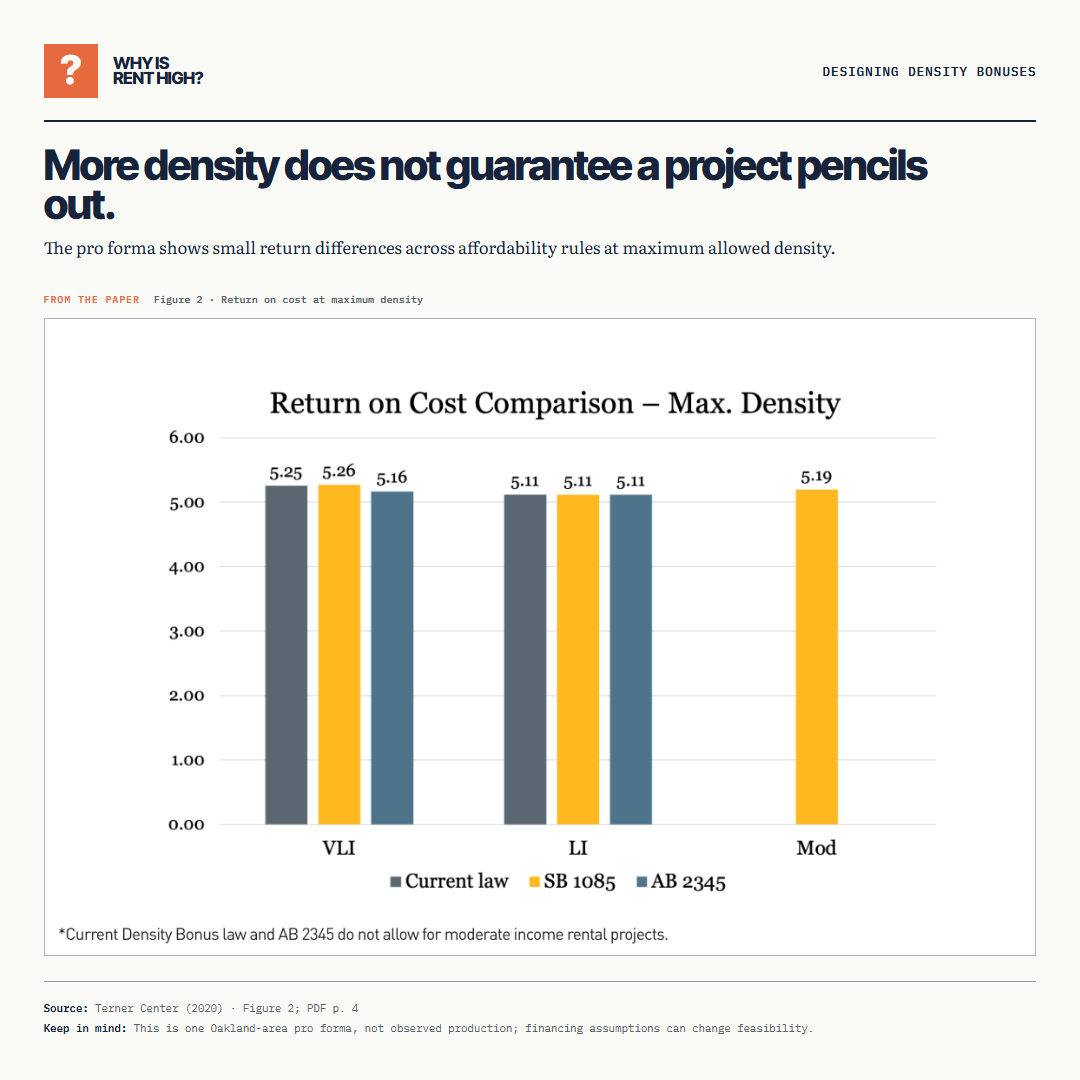 More density does not guarantee a project pencils out.. The pro forma shows small return differences across affordability rules at maximum allowed density.