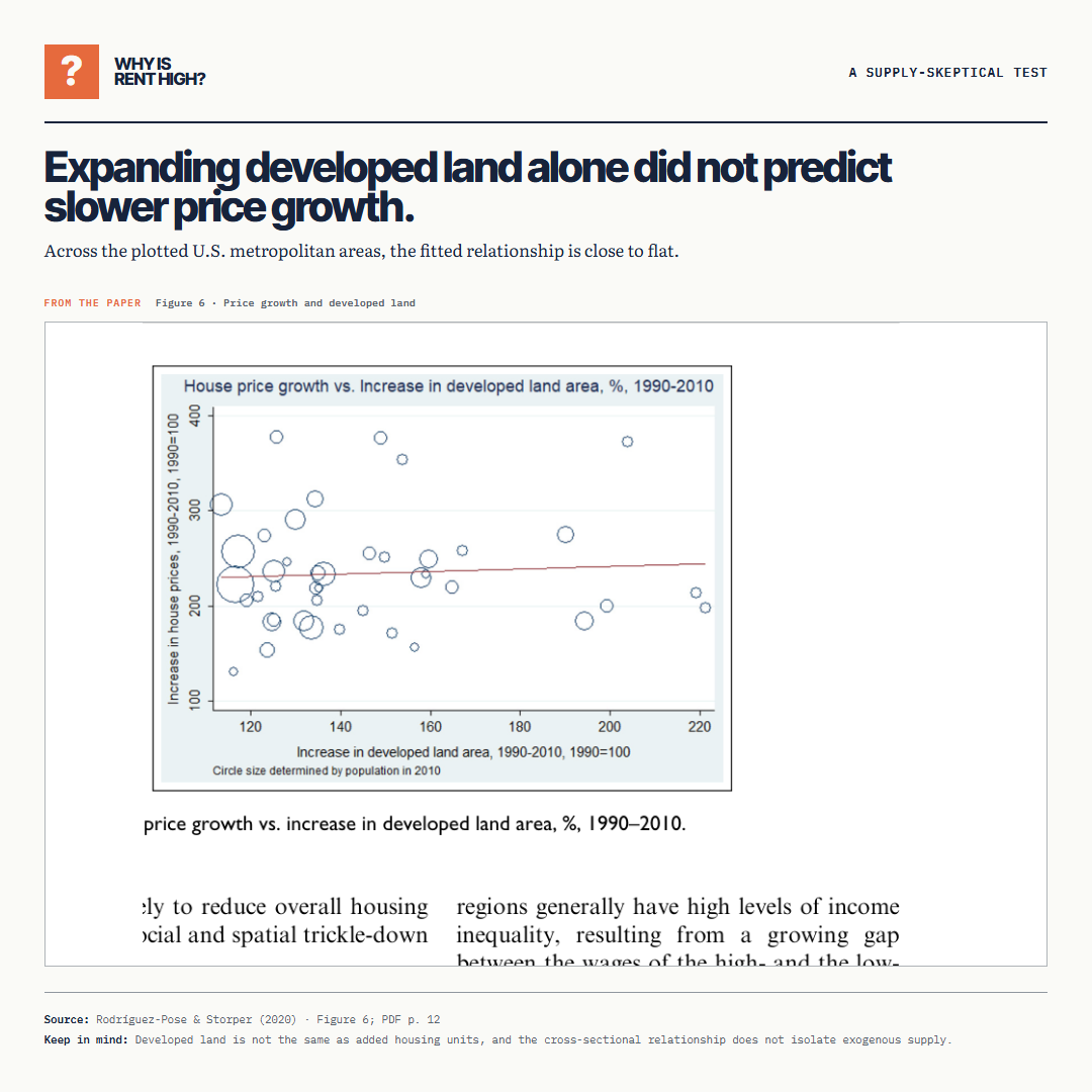 Expanding developed land alone did not predict slower price growth.. Across the plotted U.S. metropolitan areas, the fitted relationship is close to flat.