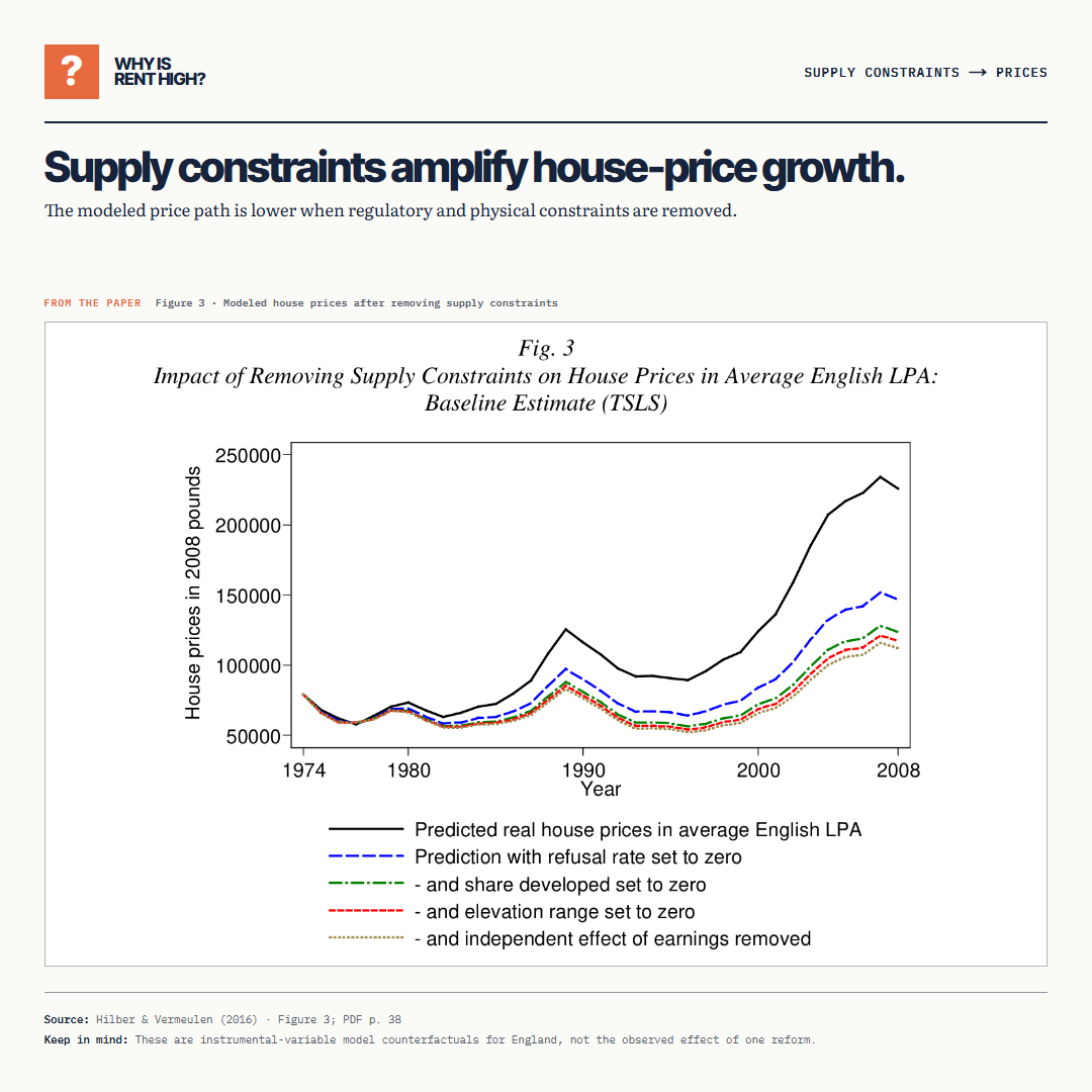 Supply constraints amplify house-price growth.. The modeled price path is lower when regulatory and physical constraints are removed.