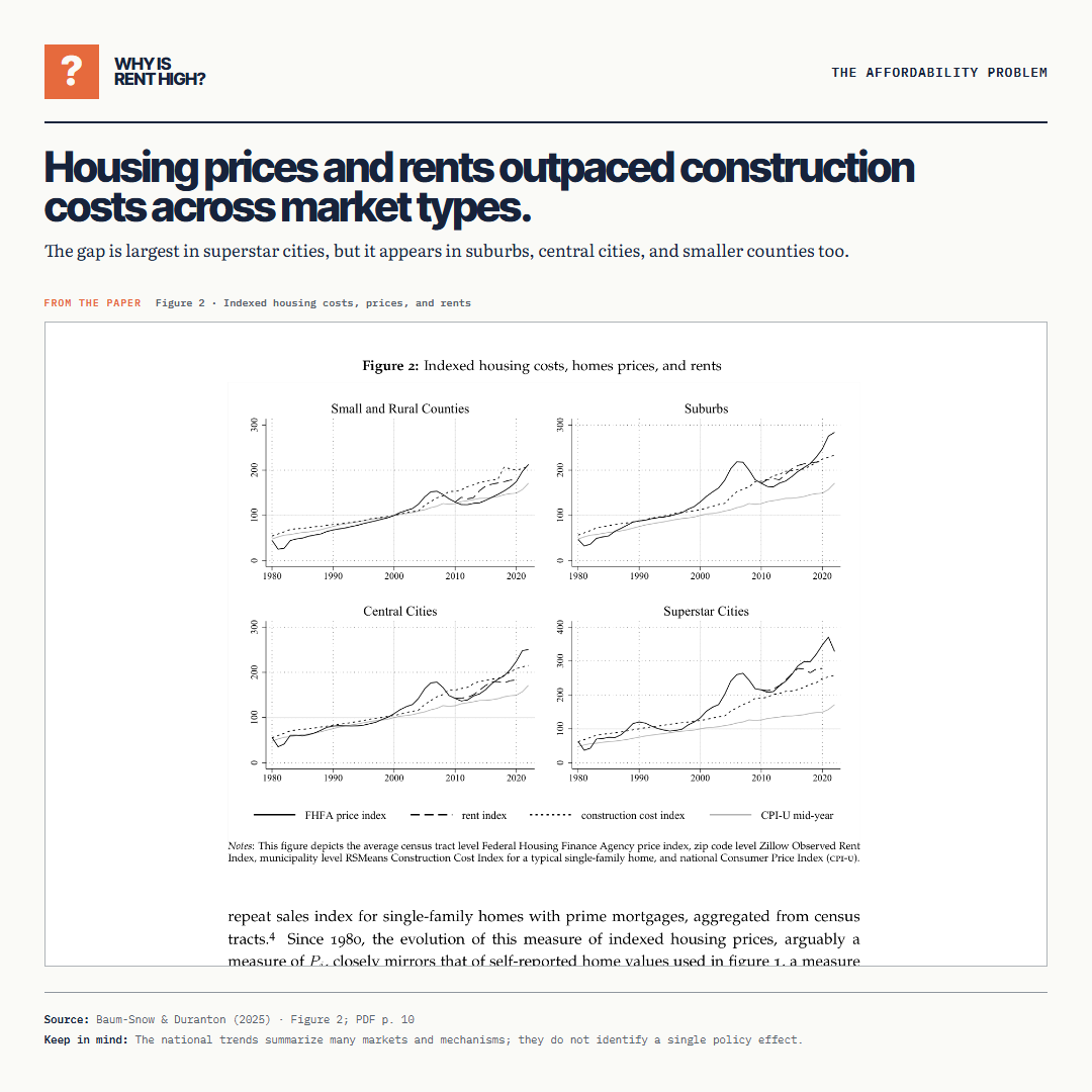 Housing prices and rents outpaced construction costs across market types.. The gap is largest in superstar cities, but it appears in suburbs, central cities, and smaller counties too.