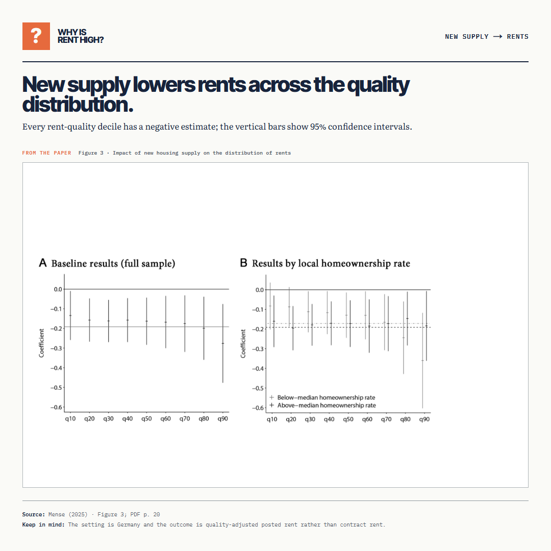 New supply lowers rents across the quality distribution.. Every rent-quality decile has a negative estimate; the vertical bars show 95% confidence intervals.