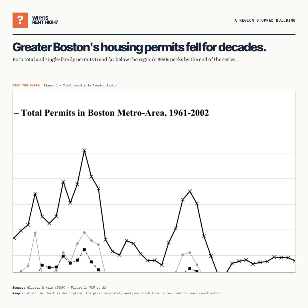 Greater Boston's housing permits fell for decades.. Both total and single-family permits trend far below the region's 1960s peaks by the end of the series.