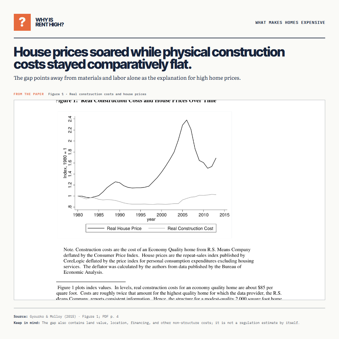 House prices soared while physical construction costs stayed comparatively flat.. The gap points away from materials and labor alone as the explanation for high home prices.