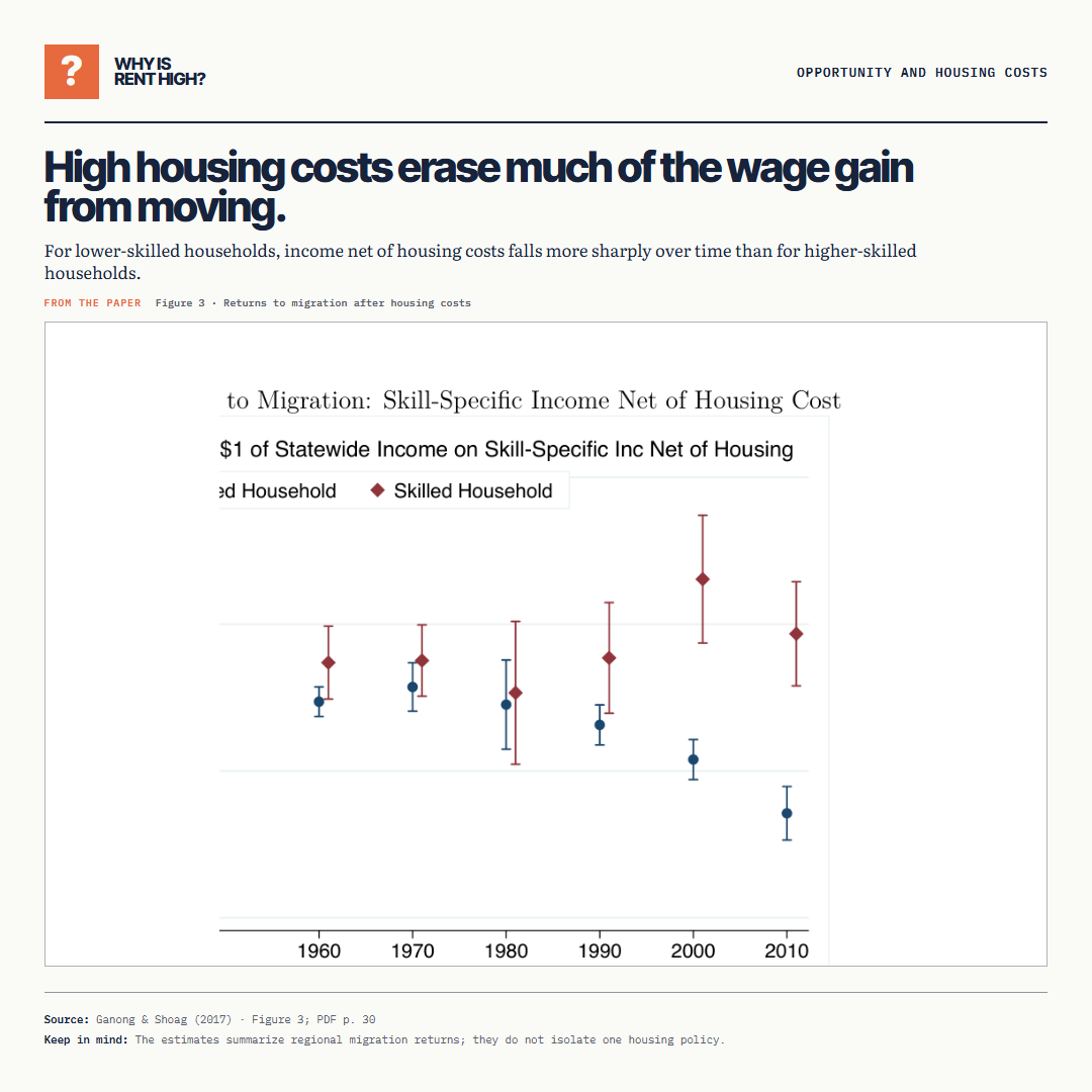 High housing costs erase much of the wage gain from moving.. For lower-skilled households, income net of housing costs falls more sharply over time than for higher-skilled households.