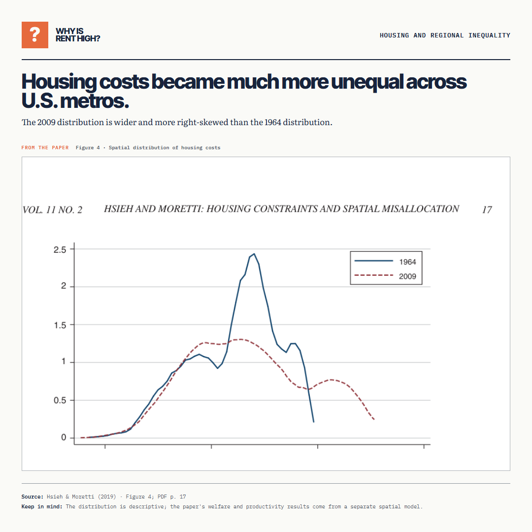 Housing costs became much more unequal across U.S. metros.. The 2009 distribution is wider and more right-skewed than the 1964 distribution.