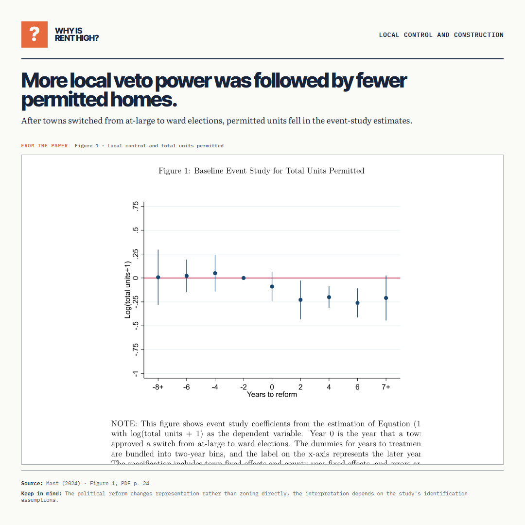 More local veto power was followed by fewer permitted homes.. After towns switched from at-large to ward elections, permitted units fell in the event-study estimates.