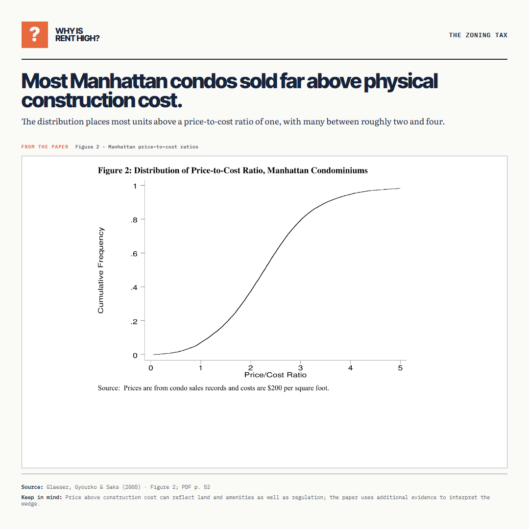 Most Manhattan condos sold far above physical construction cost.. The distribution places most units above a price-to-cost ratio of one, with many between roughly two and four.