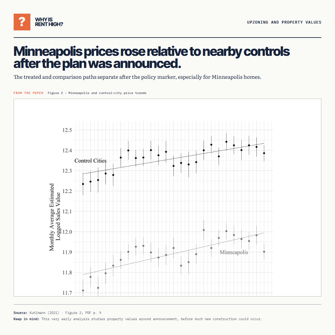 Minneapolis prices rose relative to nearby controls after the plan was announced.. The treated and comparison paths separate after the policy marker, especially for Minneapolis homes.