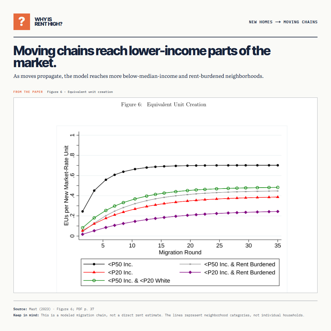 Moving chains reach lower-income parts of the market.. As moves propagate, the model reaches more below-median-income and rent-burdened neighborhoods.