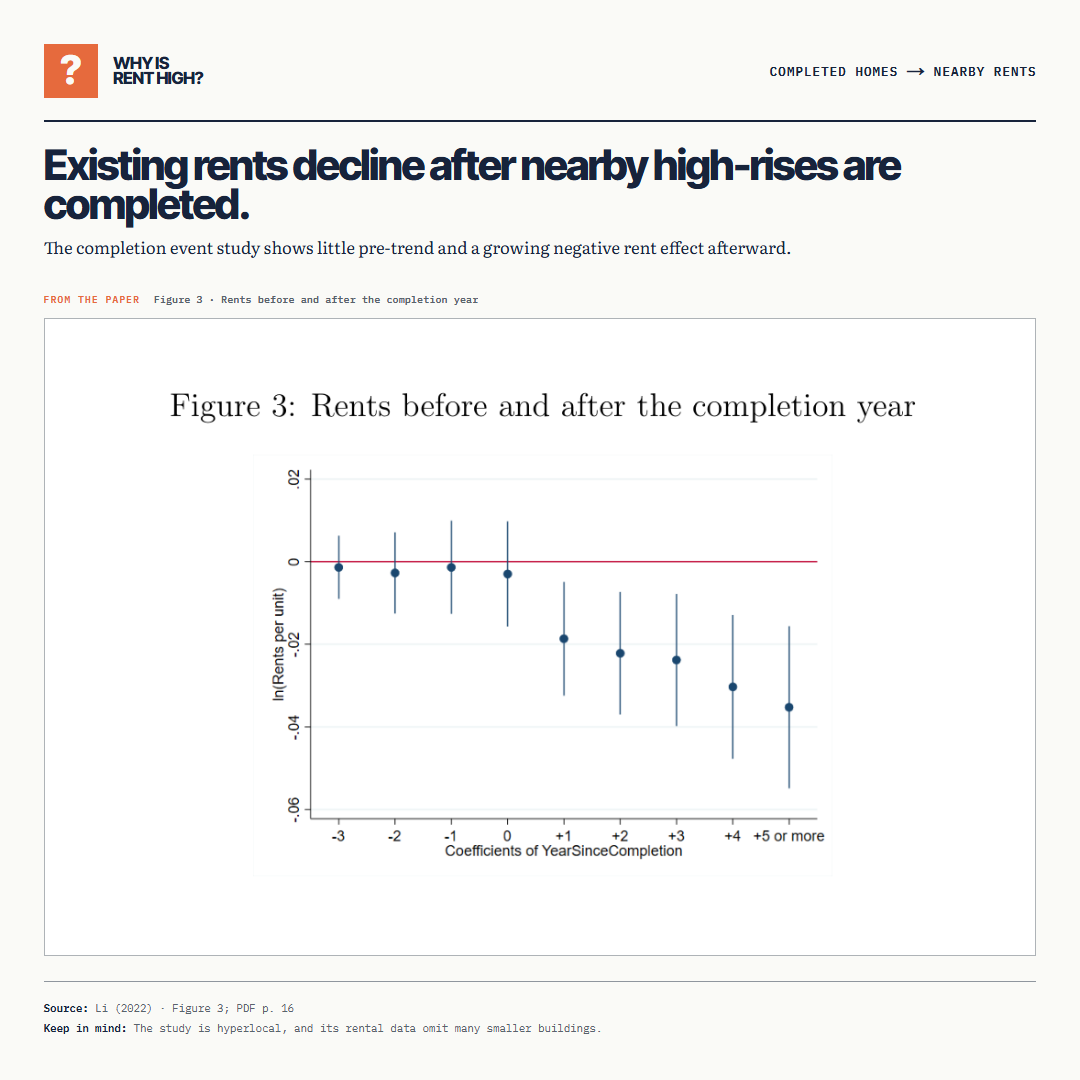 Existing rents decline after nearby high-rises are completed.. The completion event study shows little pre-trend and a growing negative rent effect afterward.