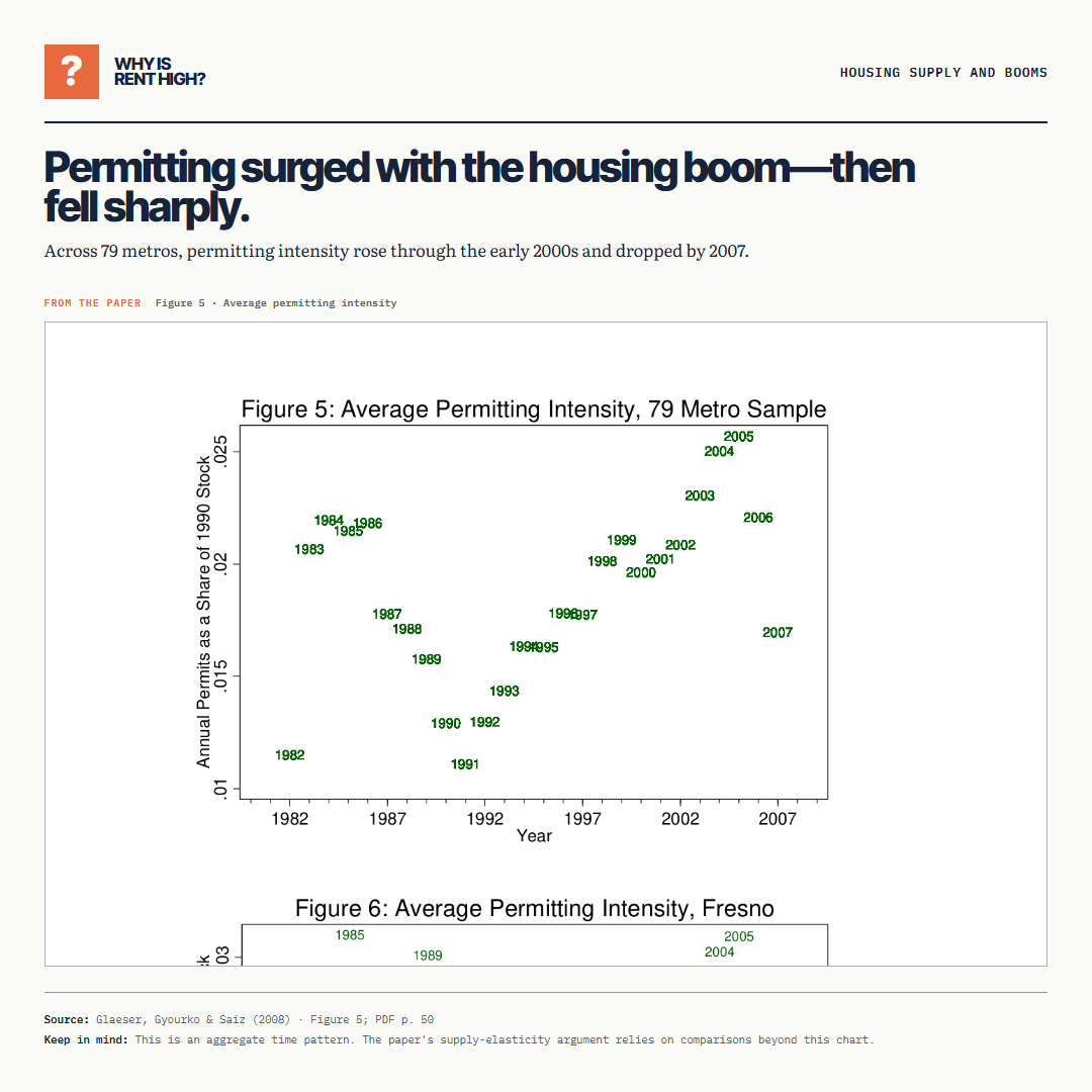 Permitting surged with the housing boom—then fell sharply.. Across 79 metros, permitting intensity rose through the early 2000s and dropped by 2007.