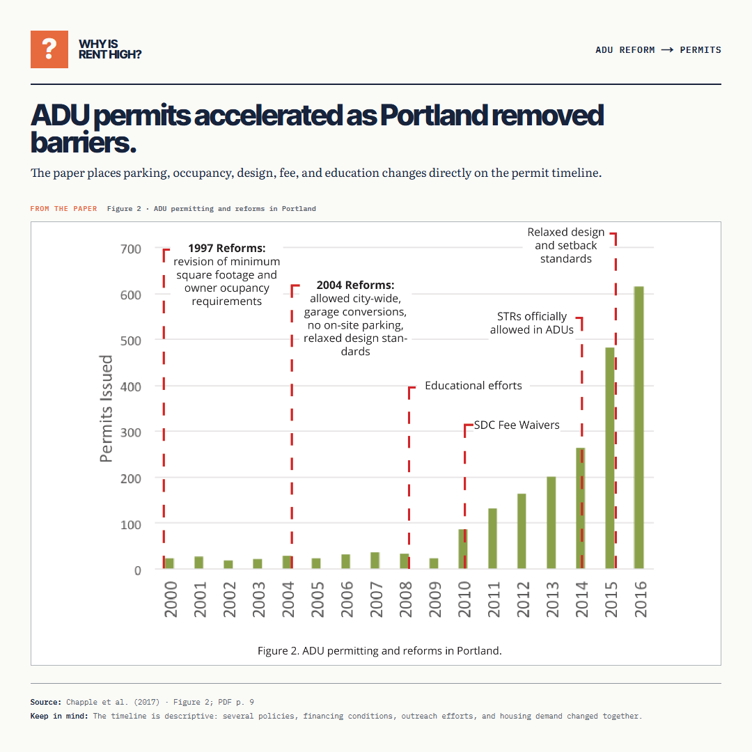 ADU permits accelerated as Portland removed barriers.. The paper places parking, occupancy, design, fee, and education changes directly on the permit timeline.