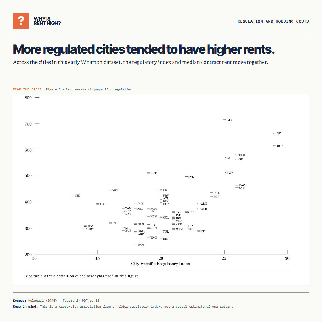 More regulated cities tended to have higher rents.. Across the cities in this early Wharton dataset, the regulatory index and median contract rent move together.