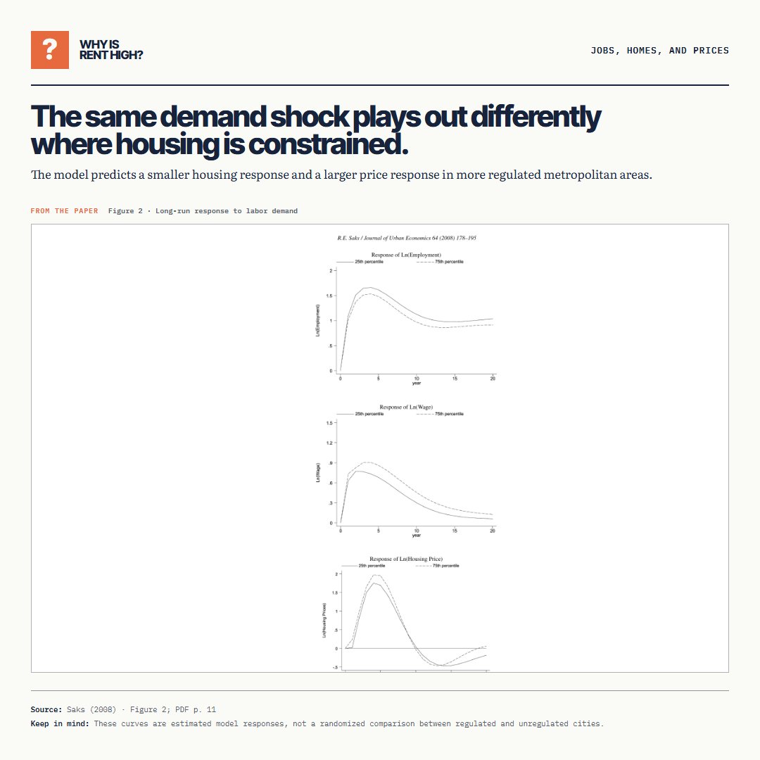 The same demand shock plays out differently where housing is constrained.. The model predicts a smaller housing response and a larger price response in more regulated metropolitan areas.