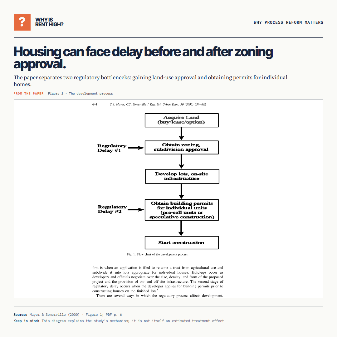 Housing can face delay before and after zoning approval.. The paper separates two regulatory bottlenecks: gaining land-use approval and obtaining permits for individual homes.