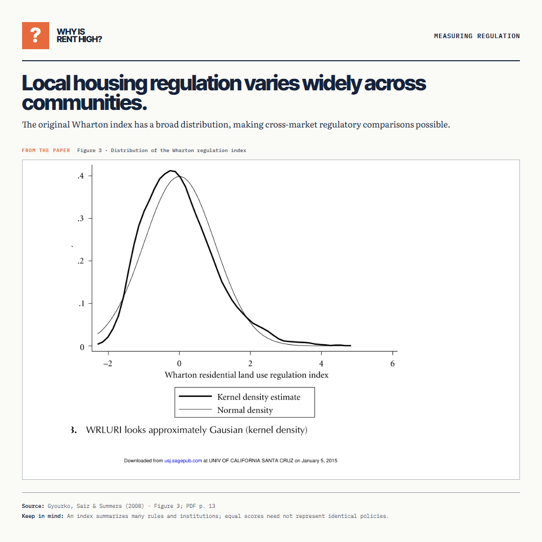 Local housing regulation varies widely across communities.. The original Wharton index has a broad distribution, making cross-market regulatory comparisons possible.