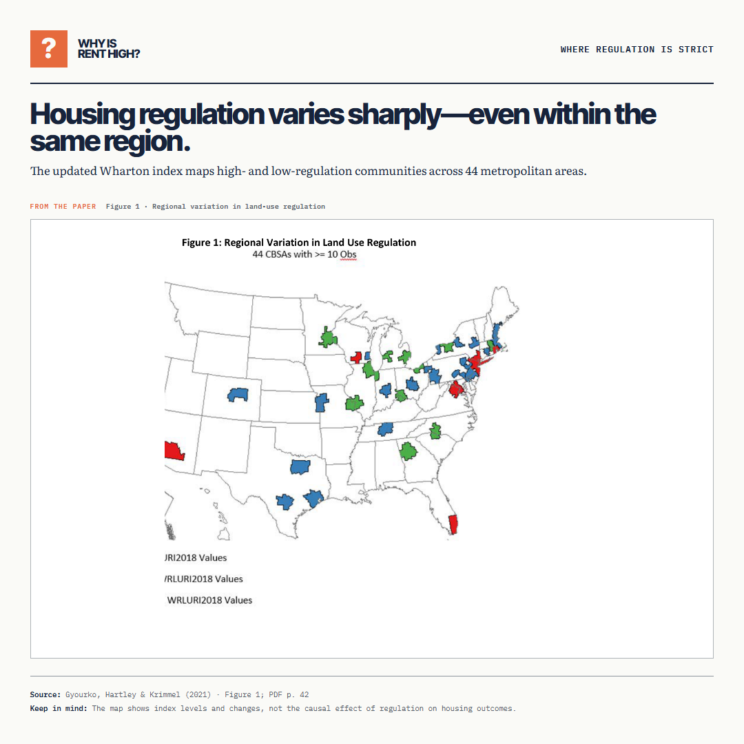 Housing regulation varies sharply—even within the same region.. The updated Wharton index maps high- and low-regulation communities across 44 metropolitan areas.