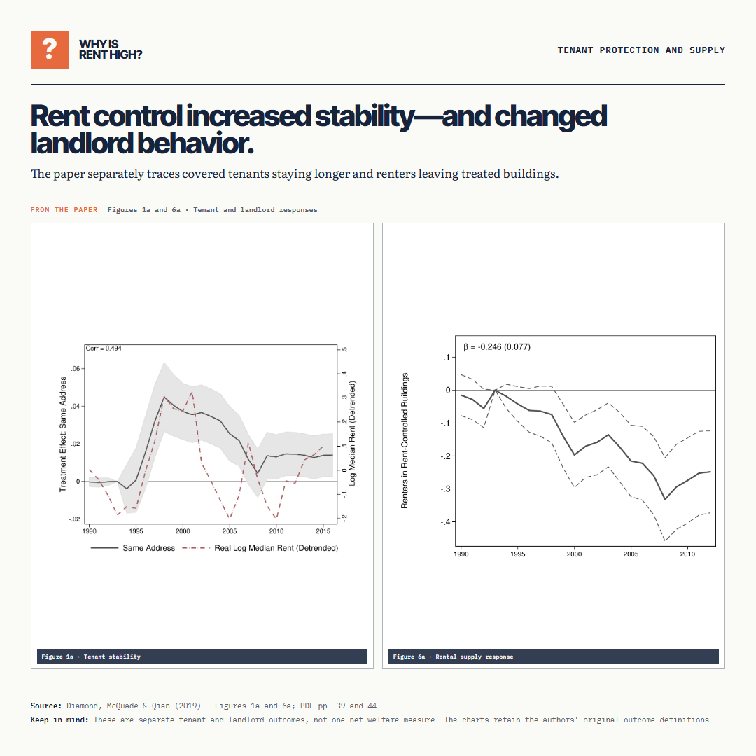 Rent control increased stability—and changed landlord behavior.. The paper separately traces covered tenants staying longer and renters leaving treated buildings.