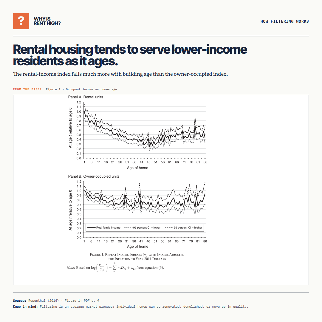 Rental housing tends to serve lower-income residents as it ages.. The rental-income index falls much more with building age than the owner-occupied index.