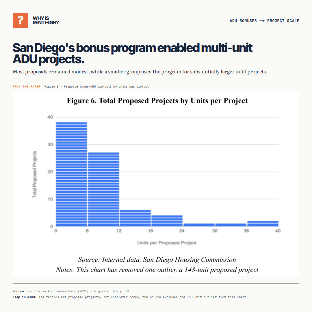 San Diego's bonus program enabled multi-unit ADU projects.. Most proposals remained modest, while a smaller group used the program for substantially larger infill projects.