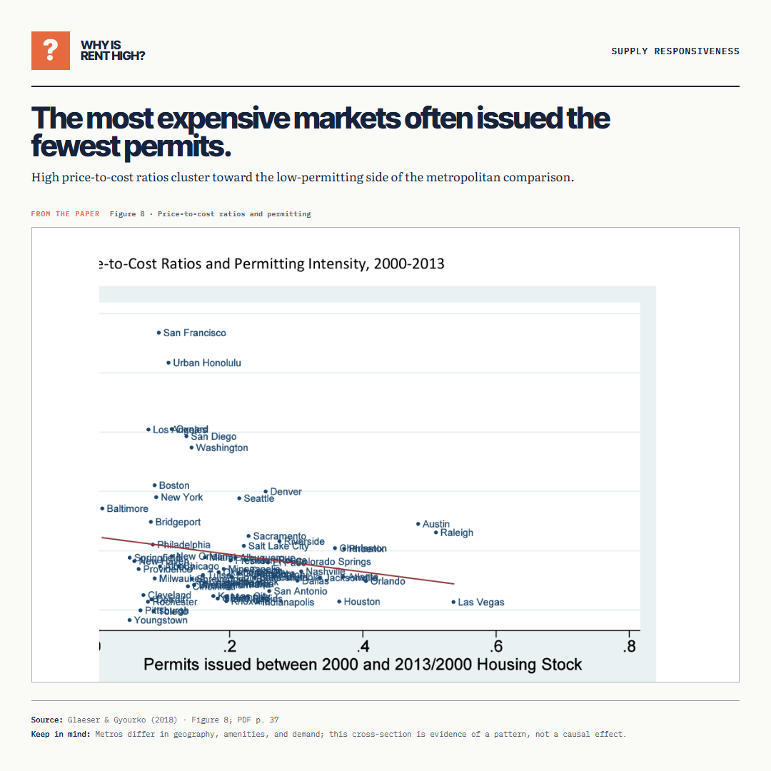 The most expensive markets often issued the fewest permits.. High price-to-cost ratios cluster toward the low-permitting side of the metropolitan comparison.