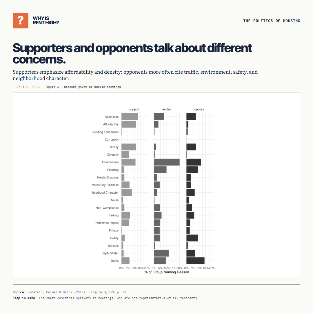 Supporters and opponents talk about different concerns.. Supporters emphasize affordability and density; opponents more often cite traffic, environment, safety, and neighborhood character.