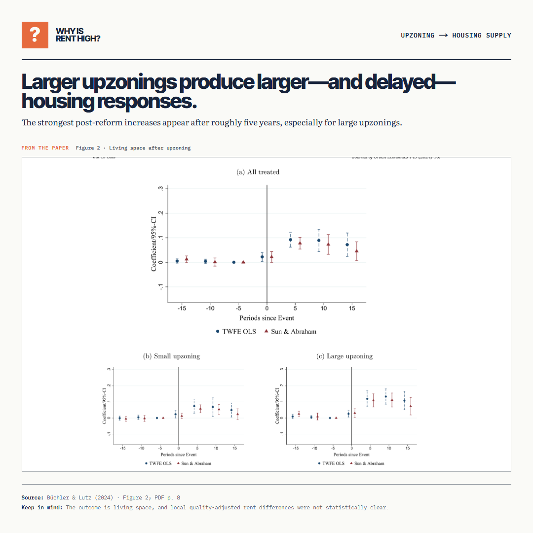 Larger upzonings produce larger—and delayed—housing responses.. The strongest post-reform increases appear after roughly five years, especially for large upzonings.